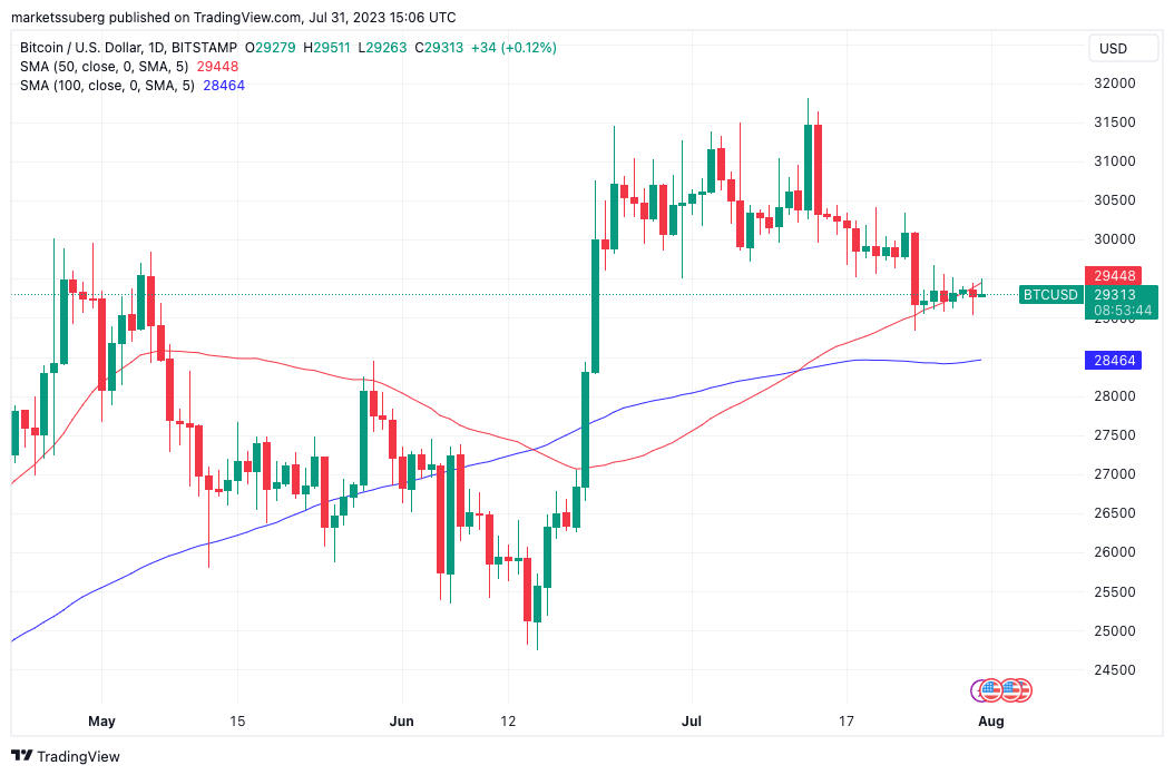 BTC/USD 1-day chart with 50, 100MA. Nguồn: TradingView
