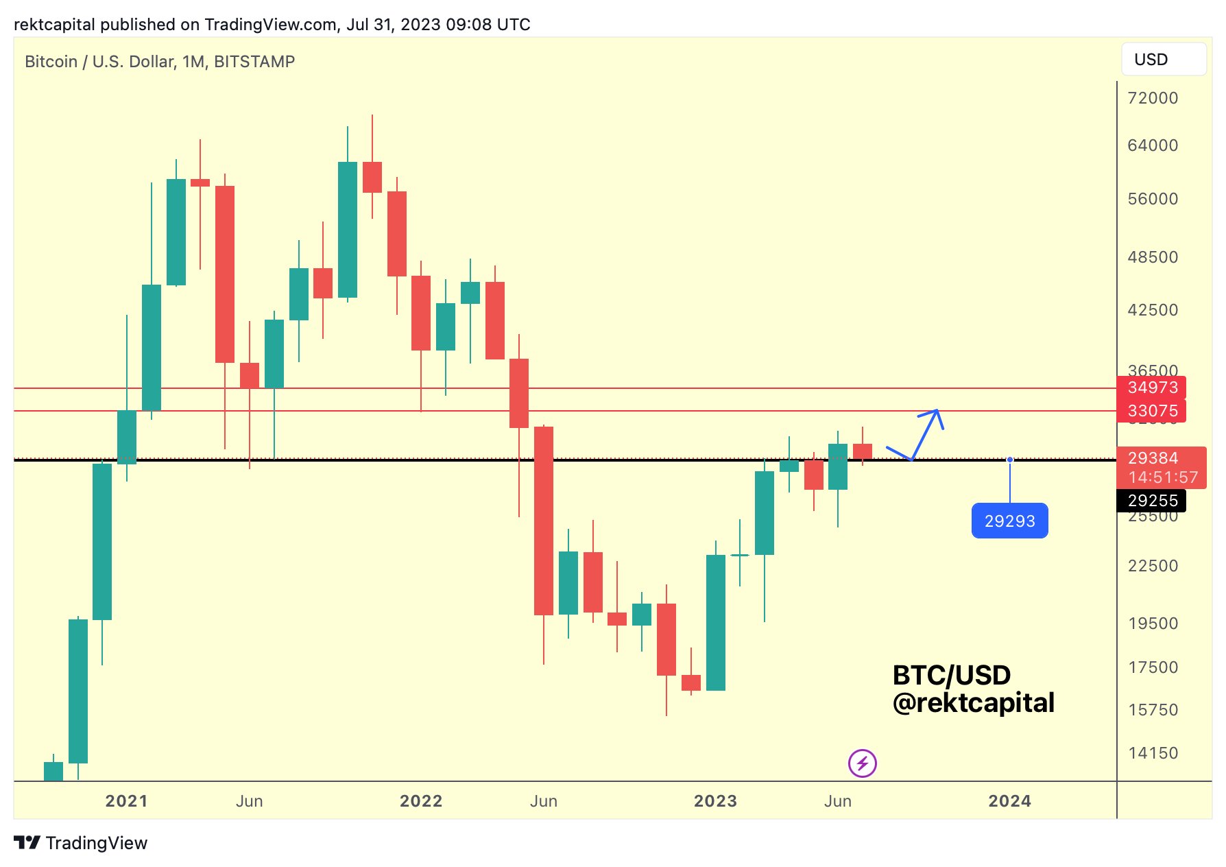 BTC/USD annotated chart. Nguồn: Rekt Capital/Twitter