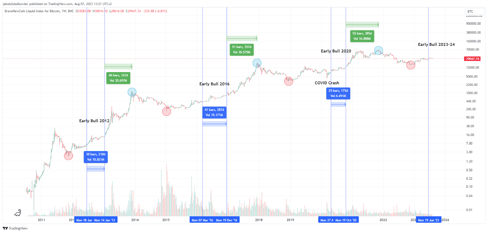 BTC/USD chart