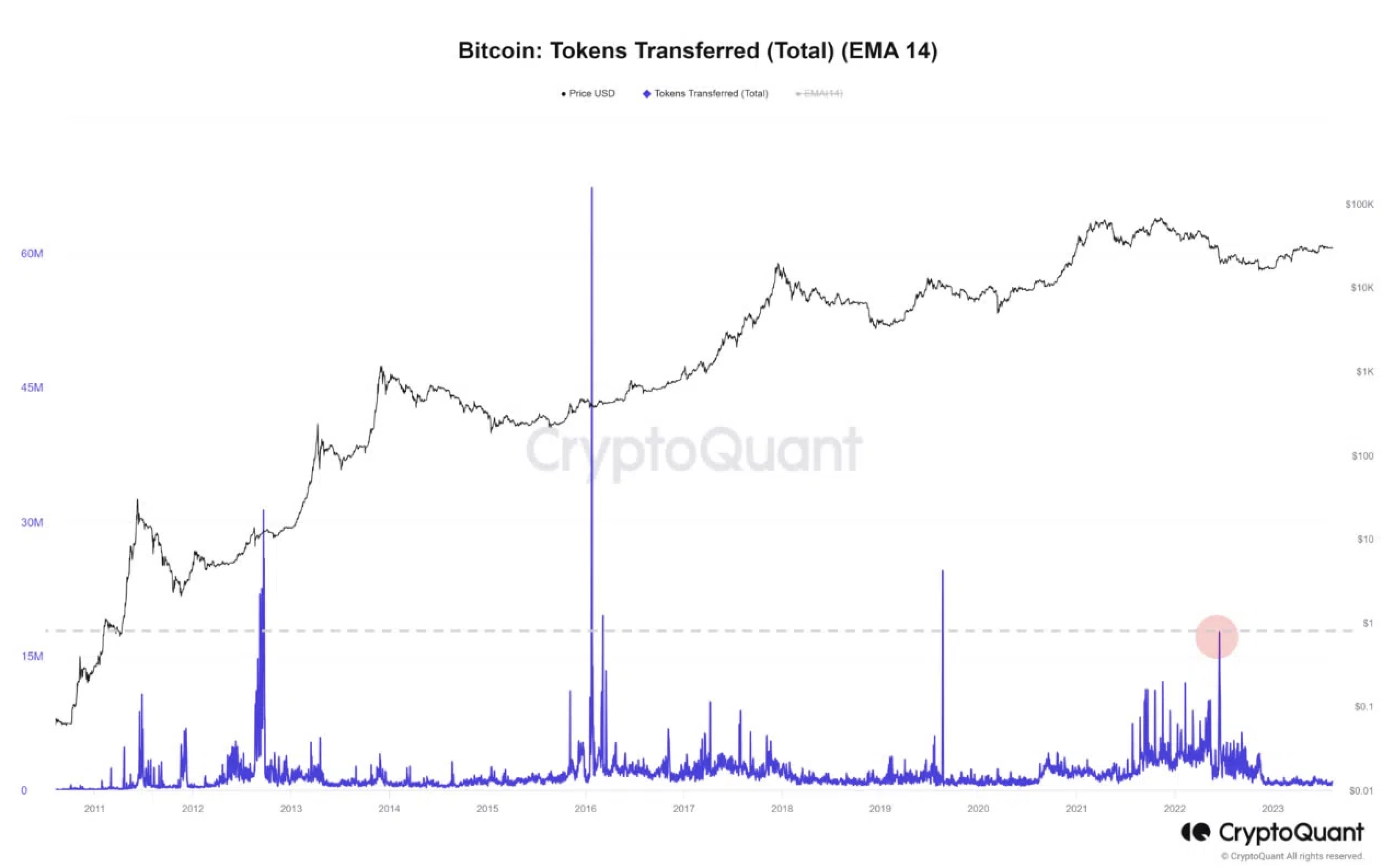 Chỉ báo Bitcoin Token Transferred