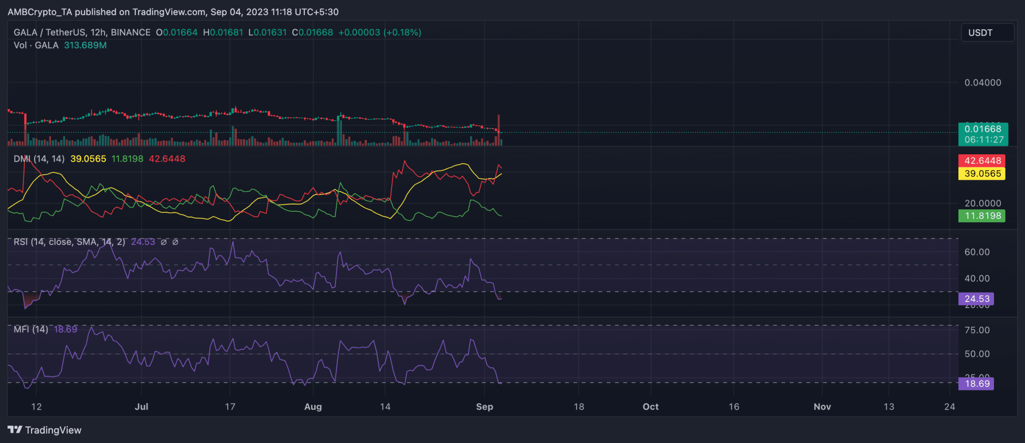 GALA/USDT