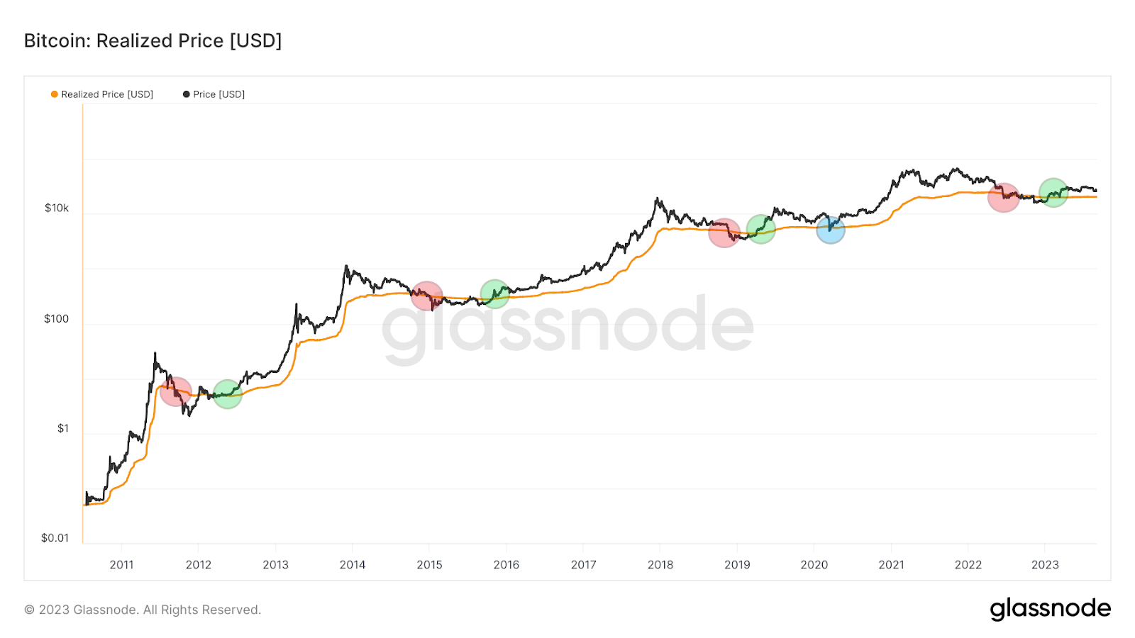 BTC Realized Price 