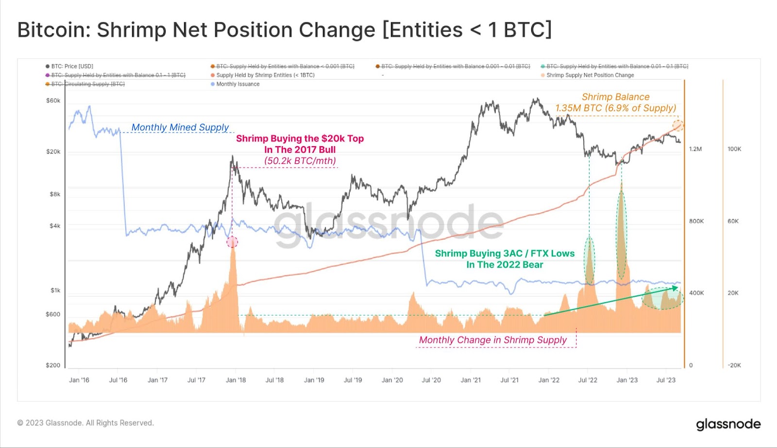 Bitcoin Shrimp