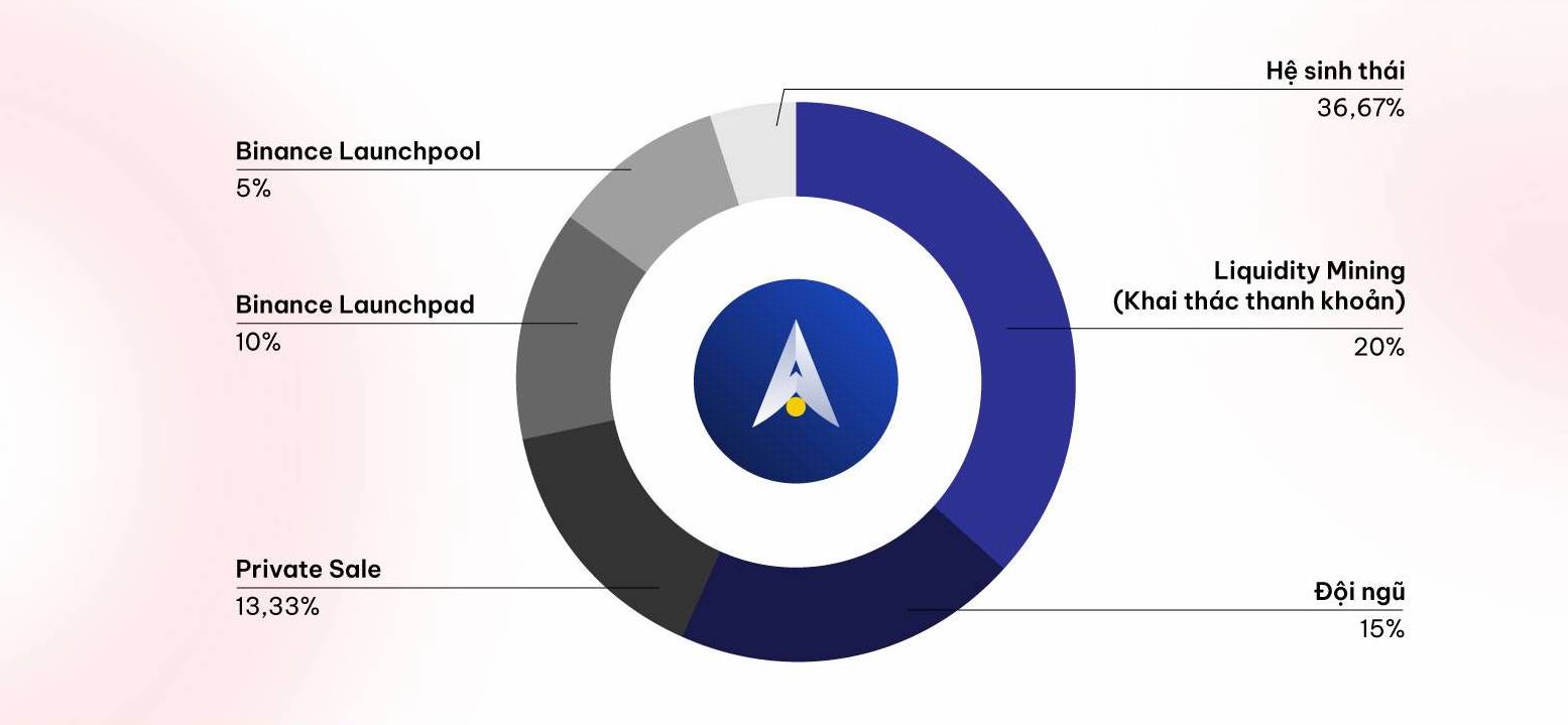 Phân bổ token APLHA