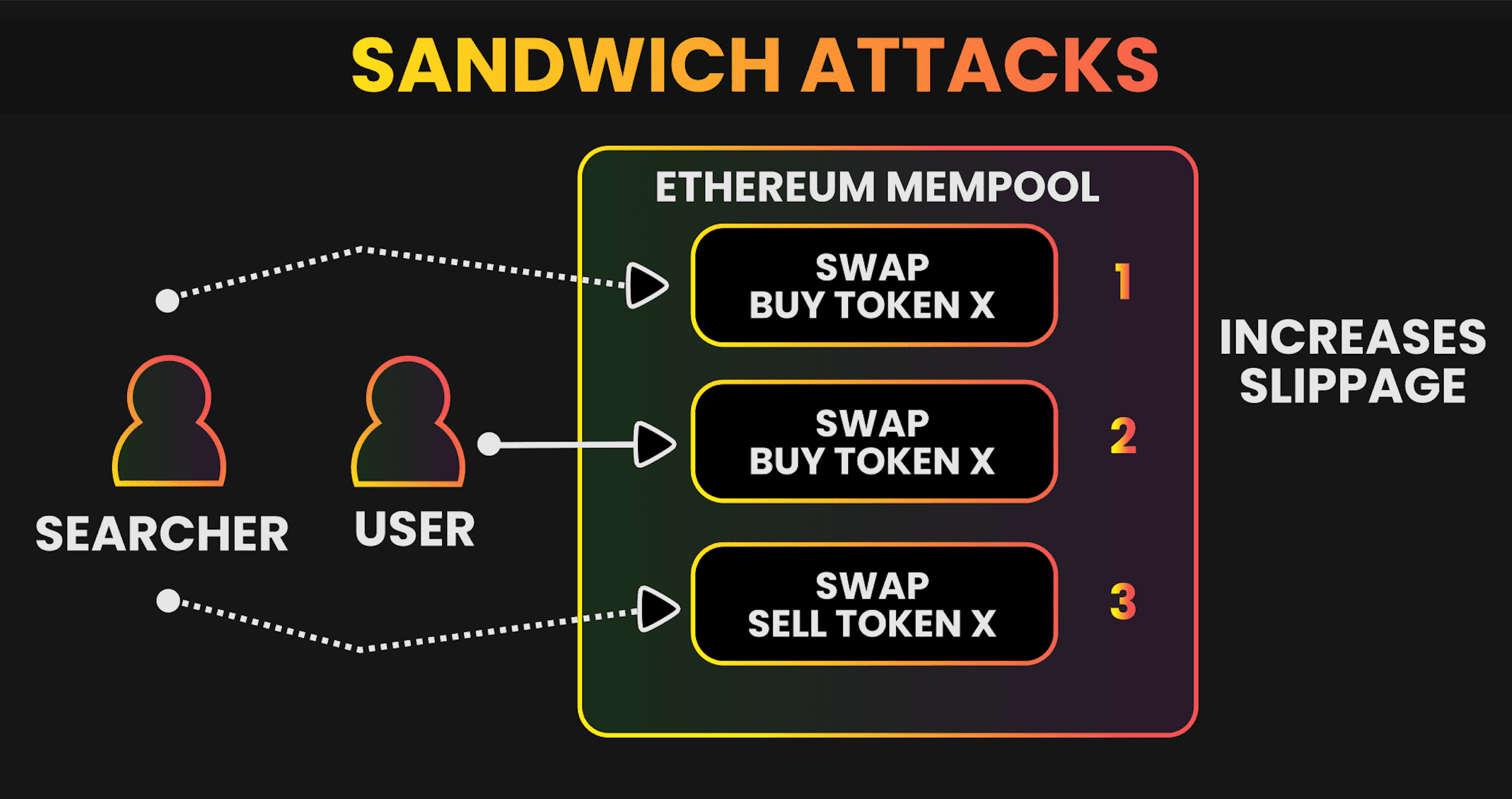 Sandwich Attacks