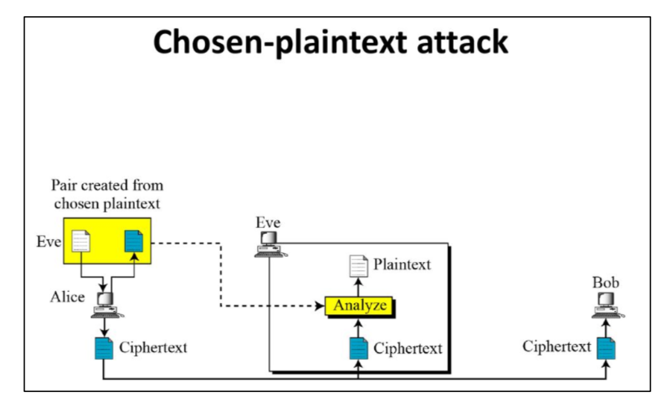 Chosen-plaintext Attacks