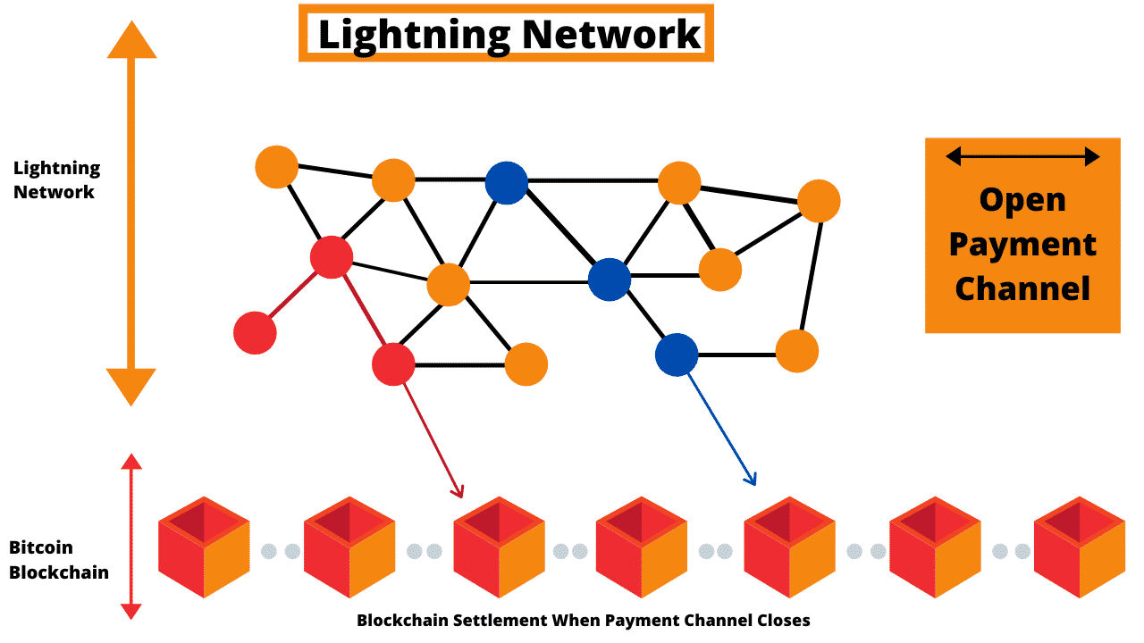Lightning Network Bitcoin