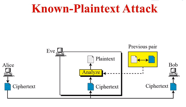 Known-plaintext attacks (KPA)