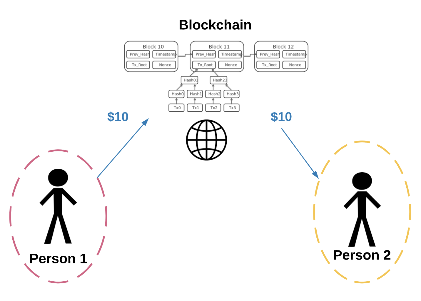 Trustless Blockchain