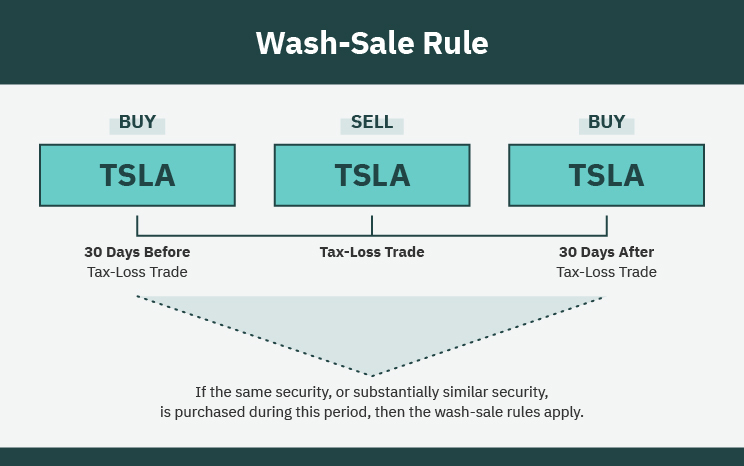 Wash-sale Rule
