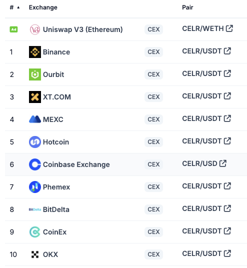 Một số sàn giao dịch CELR. Nguồn: CoinGecko