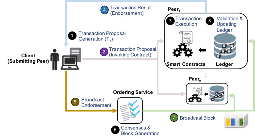 Smart Contract