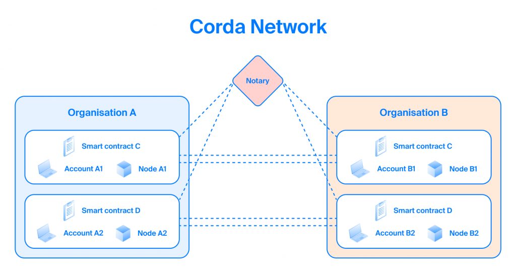 Corda Network