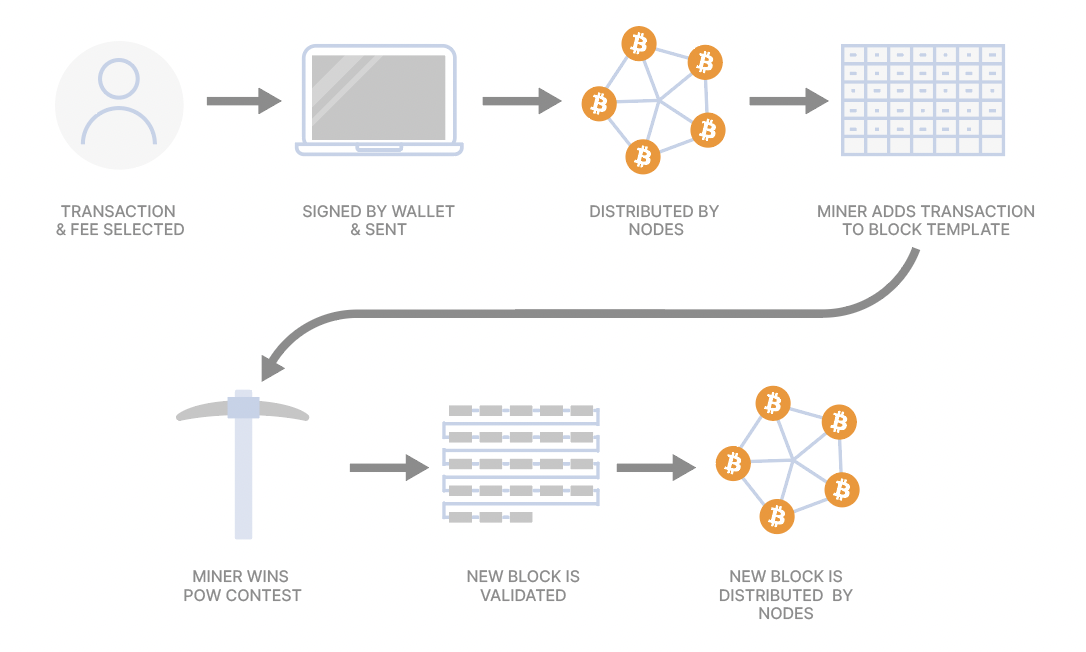 Validating Node