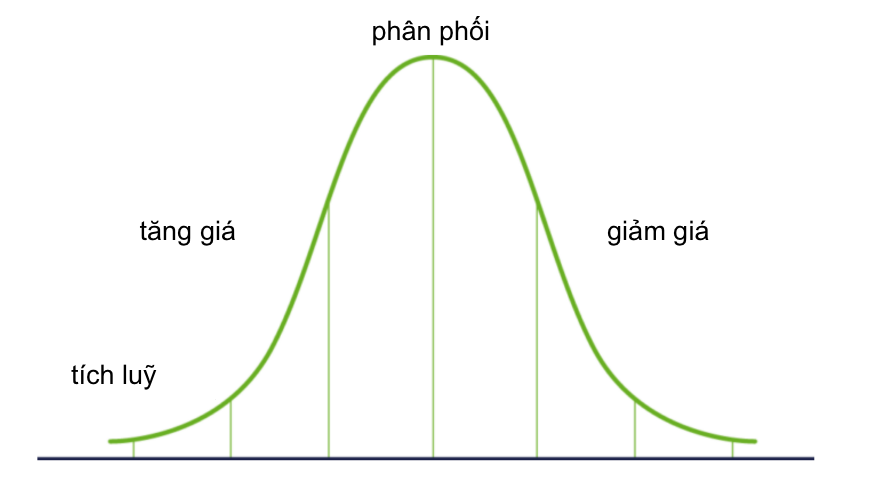 chu kỳ thị trường