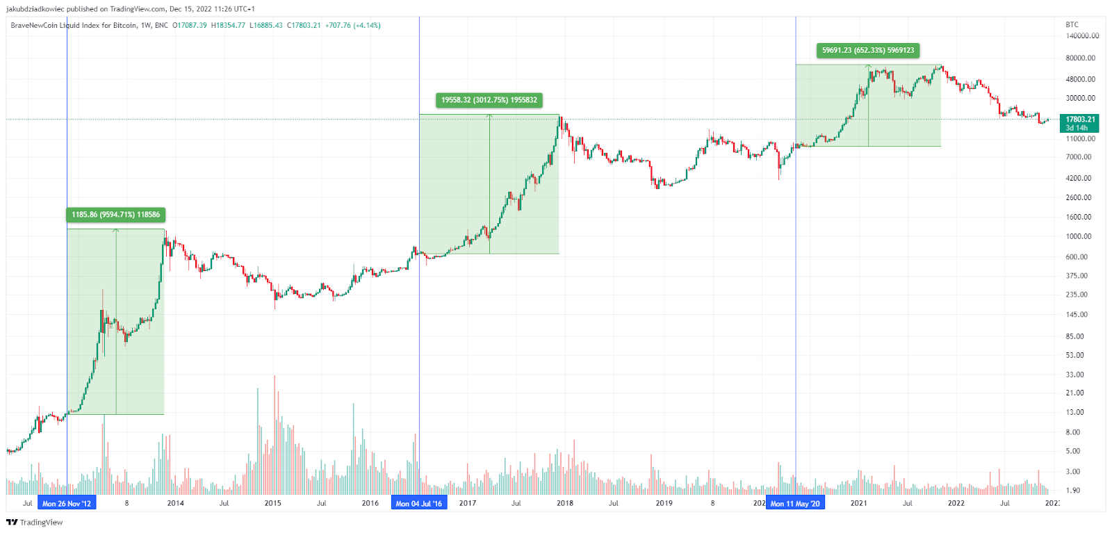 Bitcoin Halving