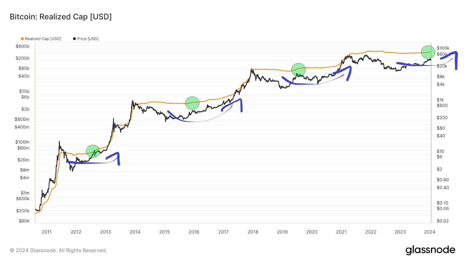 Bitcoin Realized Cap