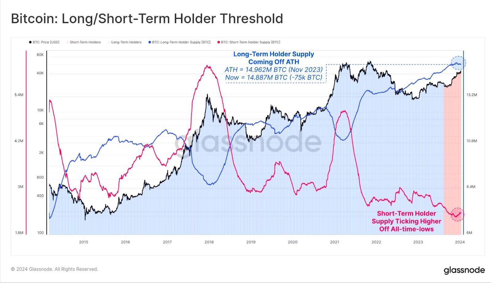 Bitcoin Long/Short term holder