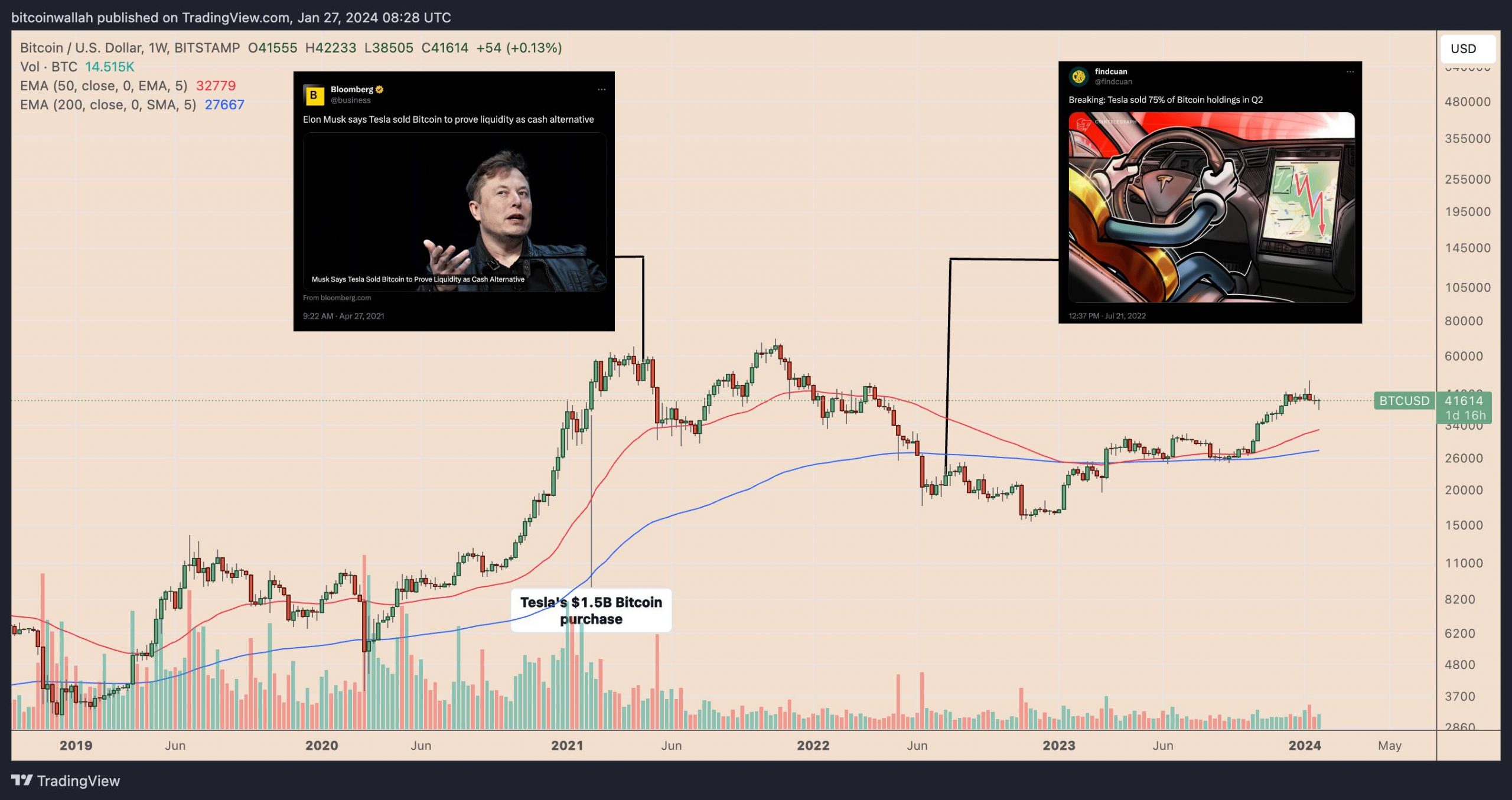 Giá BTC mỗi lần Tesla bán và mua BTC