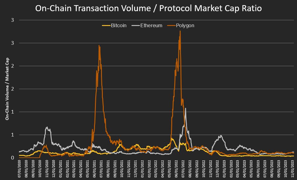 On-Chain Volume