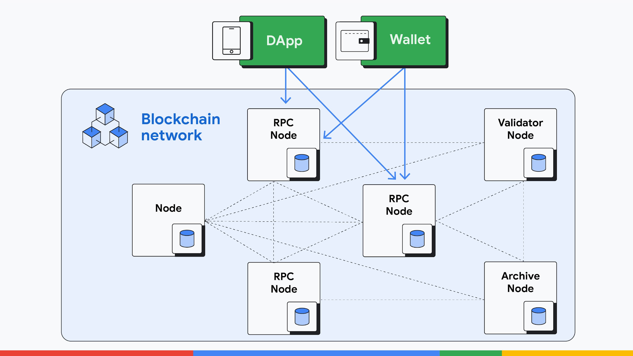 RPC node