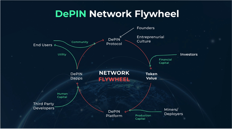 DePIN Flywheel Network