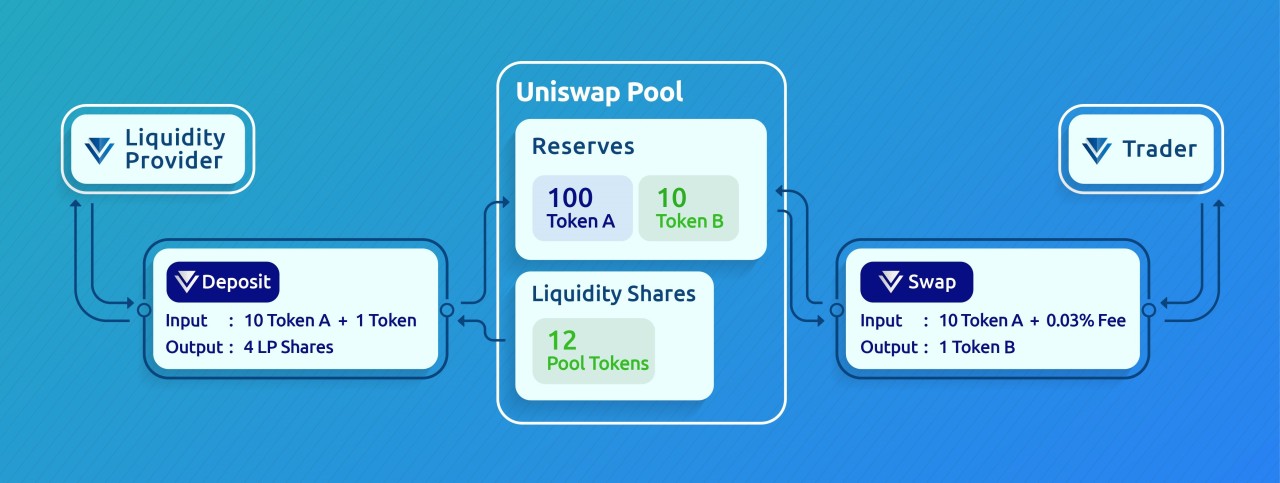 Liquidity Providing Derivatives