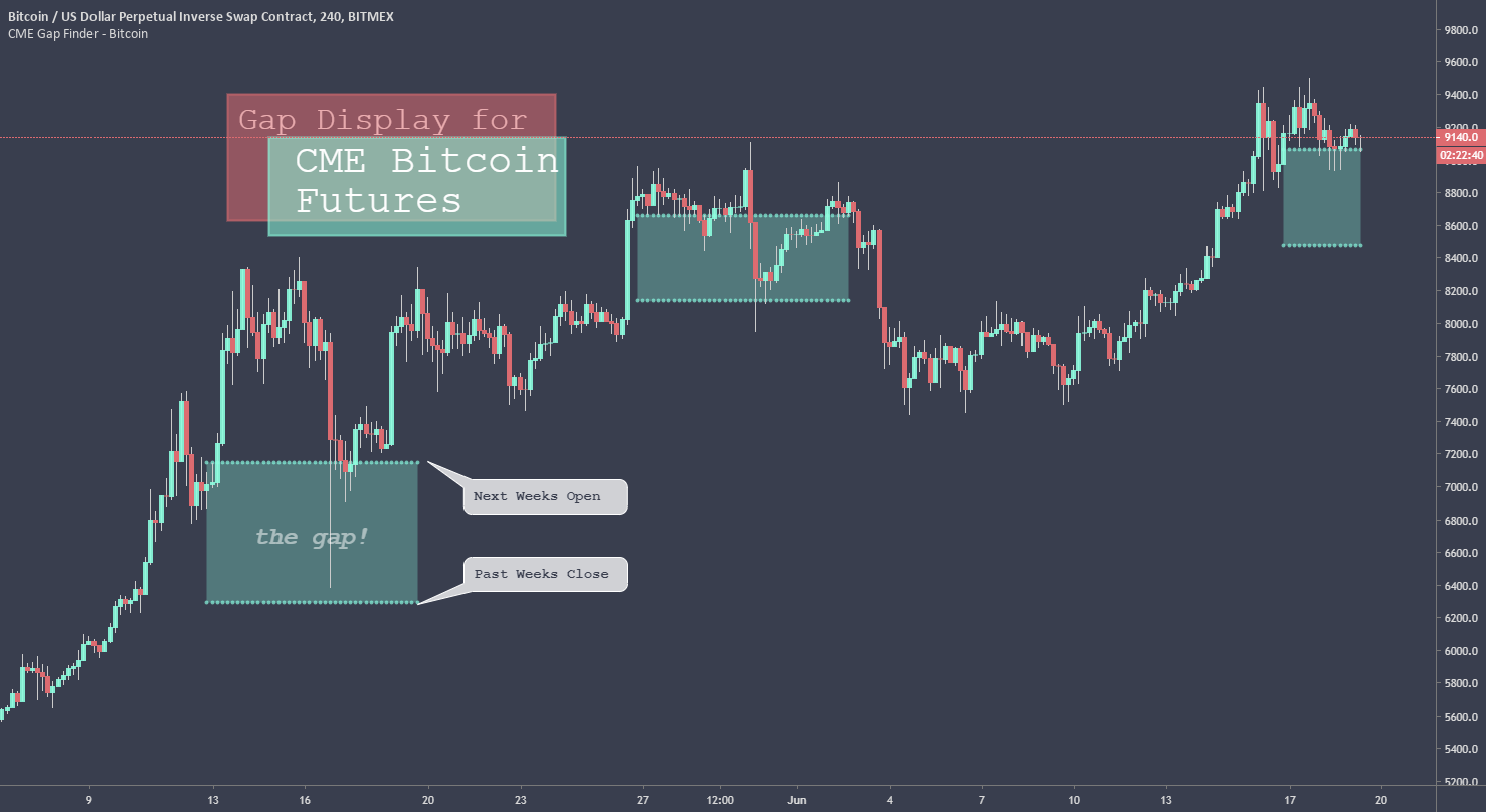 Bitcoin CME Gap