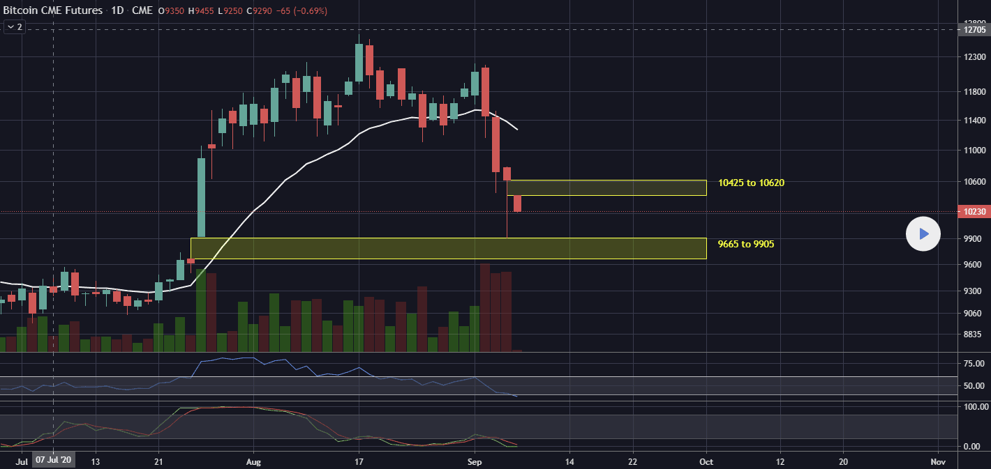 Bitcoin CME Gaps