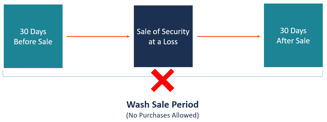 Wash Sale Rules