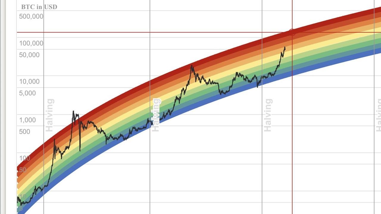 Bitcoin Rainbow Chart