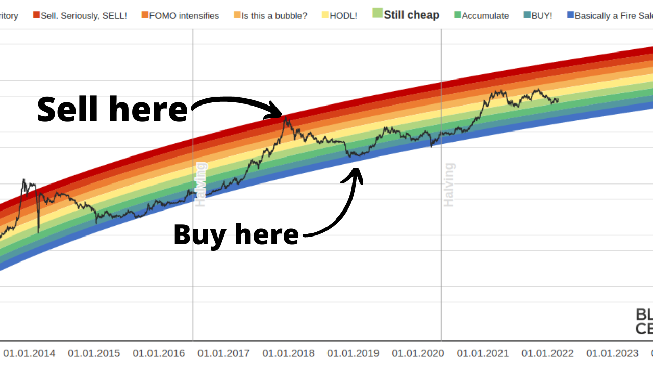 Bitcoin Rainbow Chart