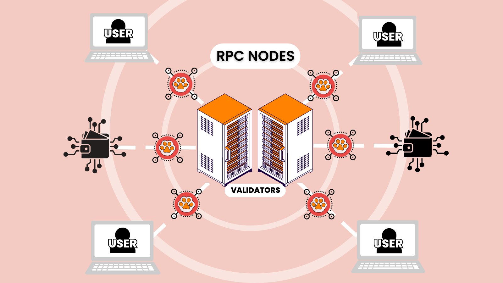 RPC node