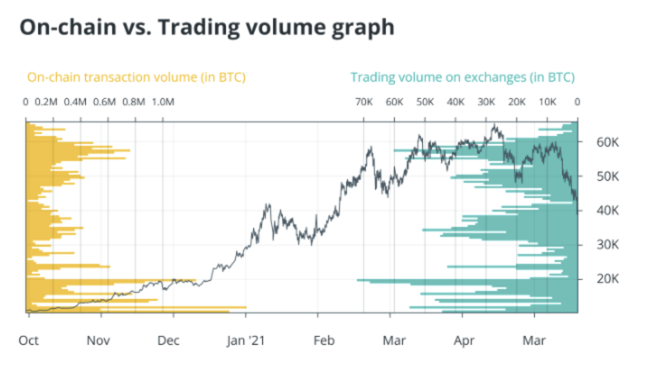 On-Chain