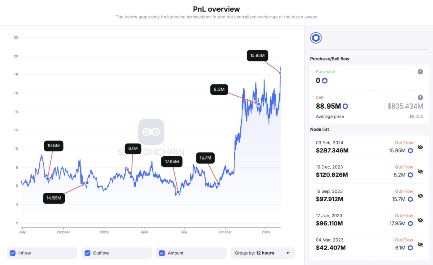 Phân phối token LINK