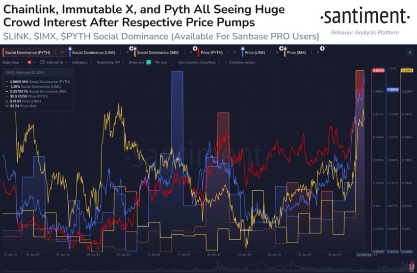 Chainlink Social Dominance