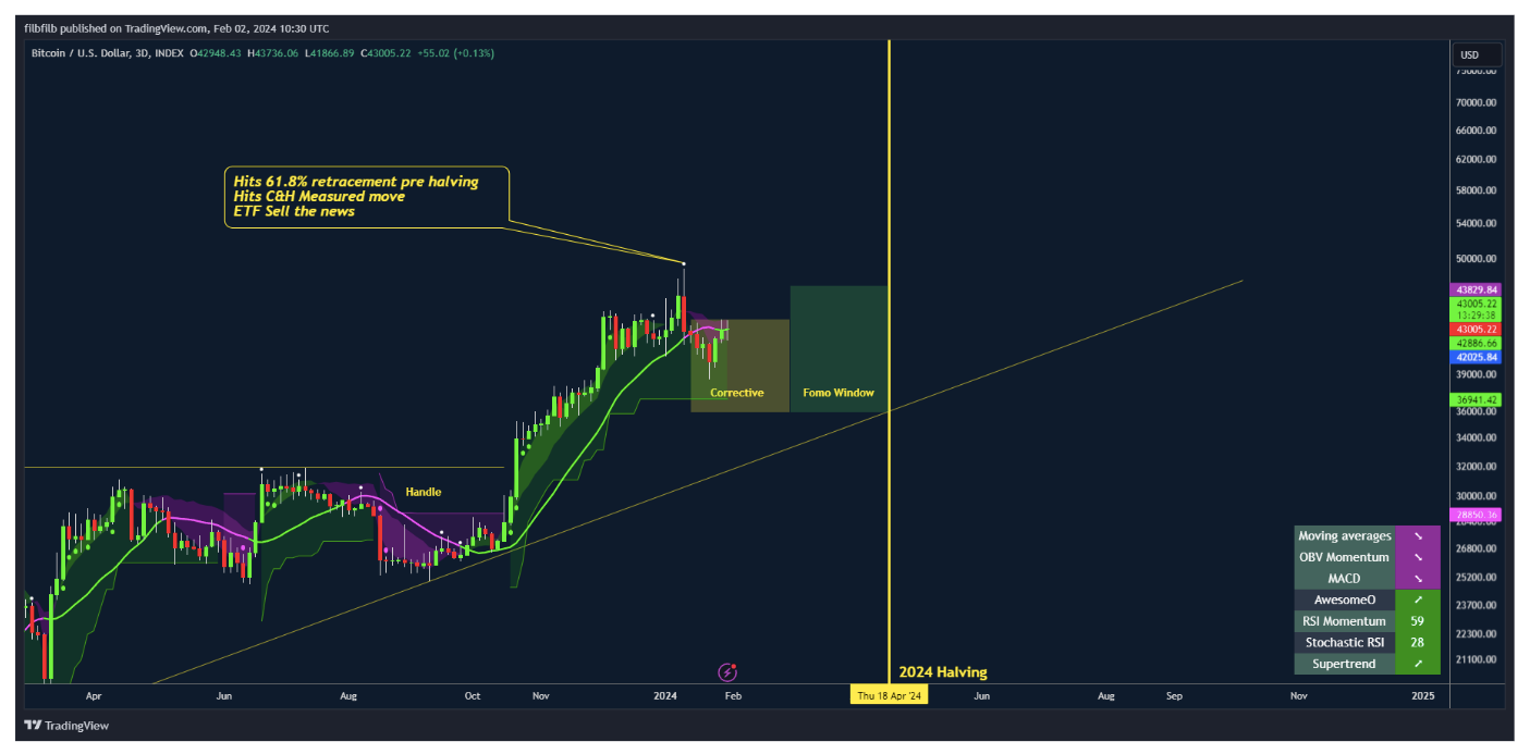 BTC/USD annotated chart