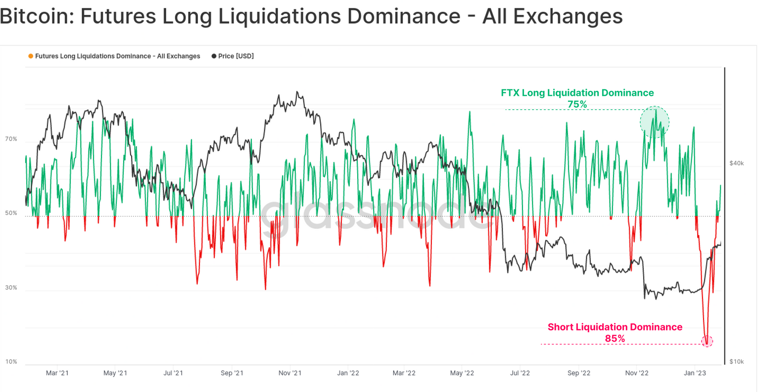 Futures liquidation long versus short ratio