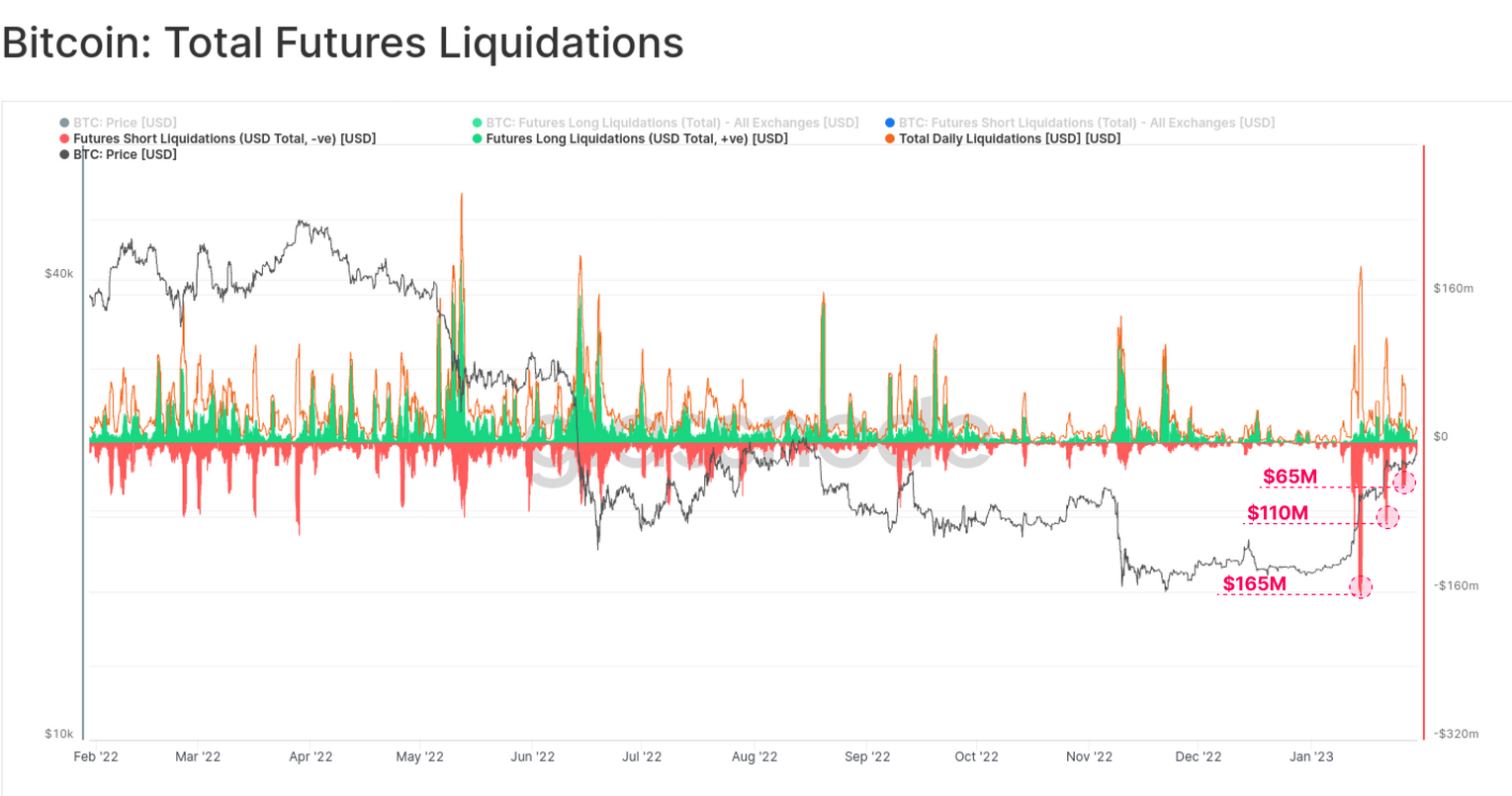 Total liquidations