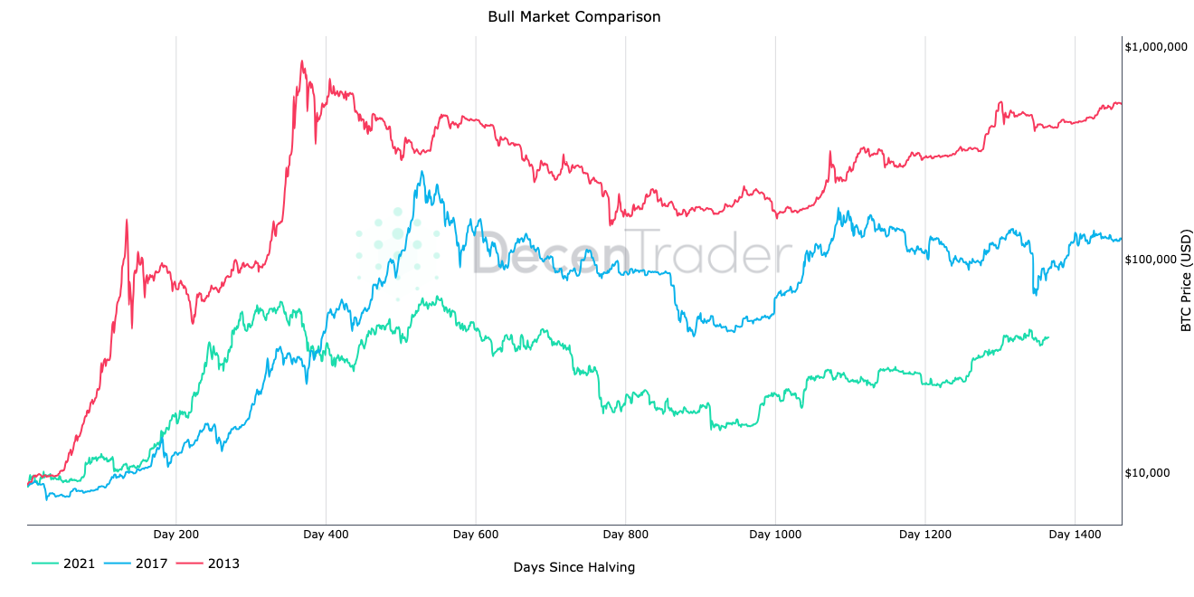 Bitcoin bull market comparison chart