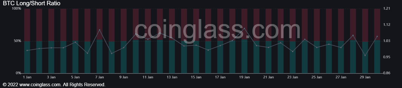 Long versus short ratio