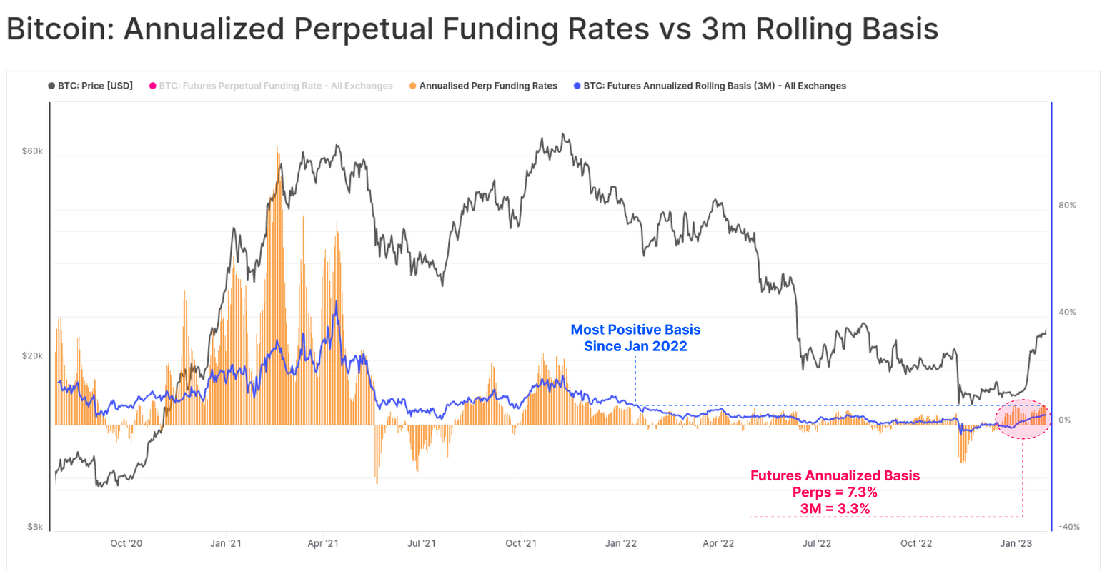 Bitcoin annualized premium