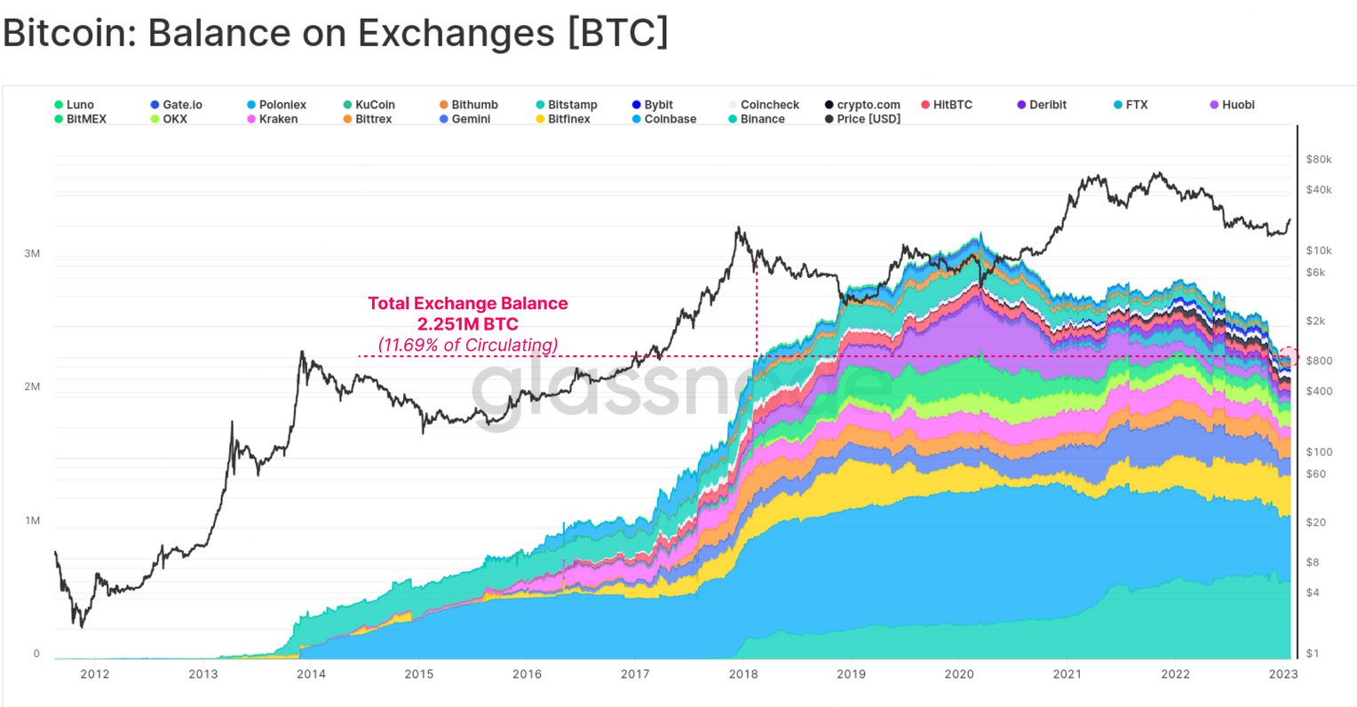 Bitcoin exchange balance
