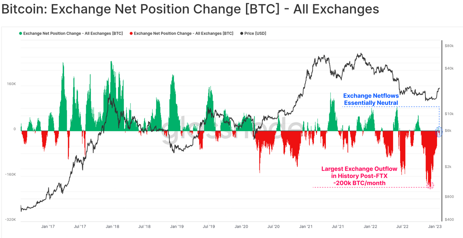 Bitcoin net position change on exchanges