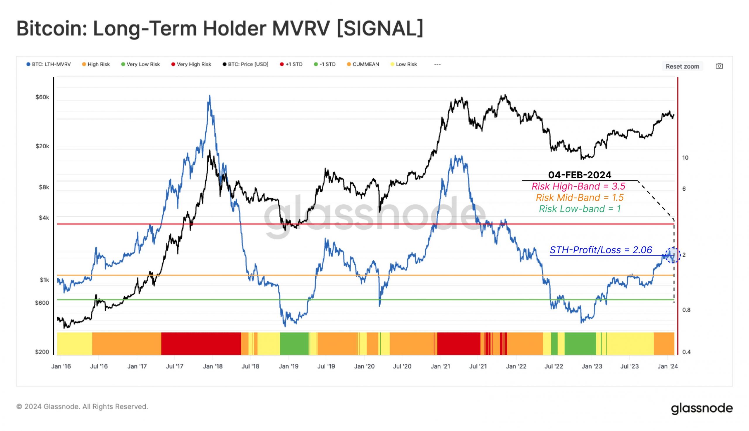 Bitcoin MVRV