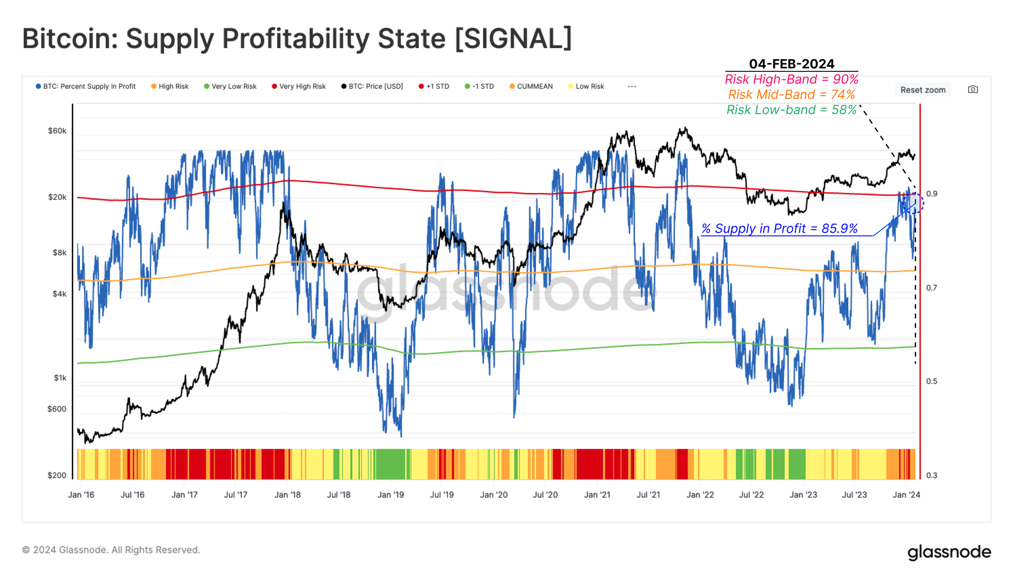 Bitcoin Supply Profitability State