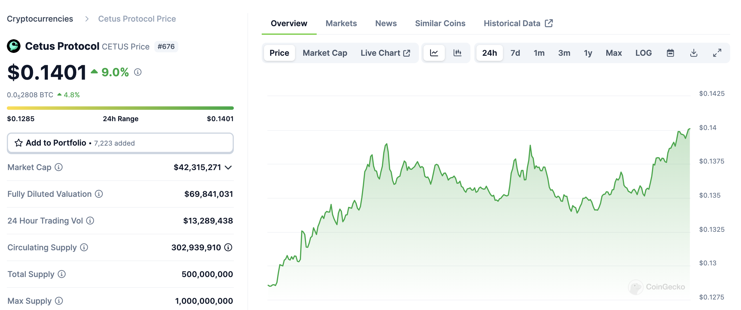 Thông tin về tiền điện tử Cetus. Nguồn: CoinGecko