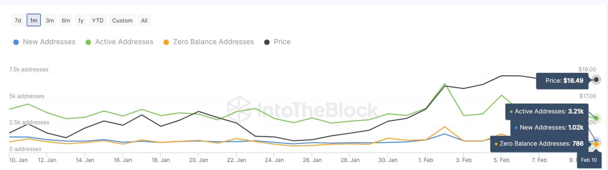 LINK daily active addresses