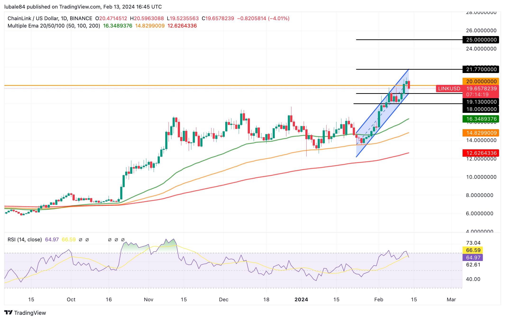 LINK/USD daily chart