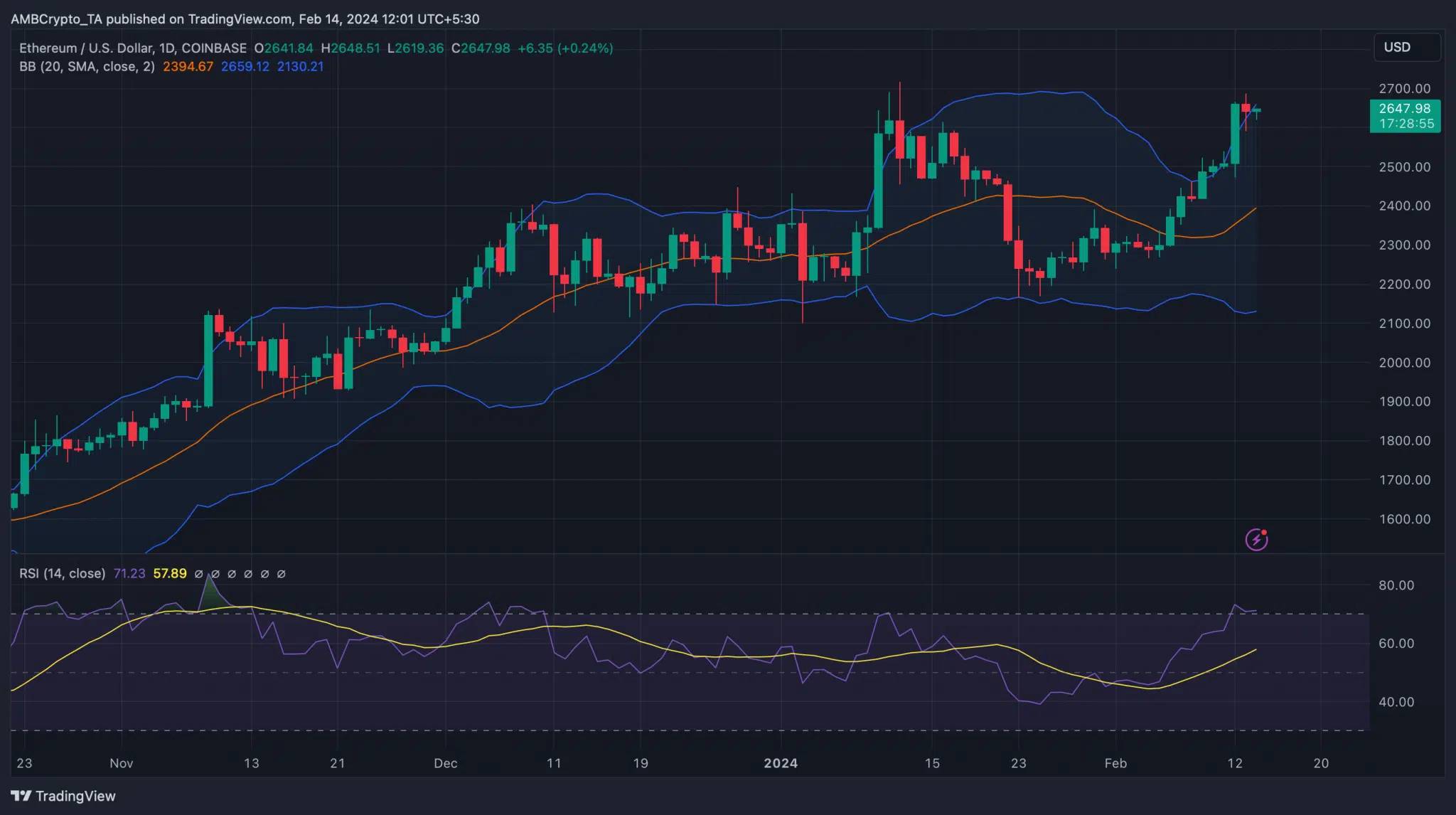 Biểu đồ giá ETH